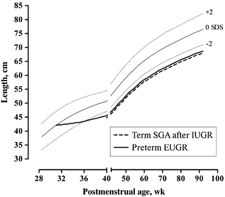 Intrauterine Growth Restriction Chart