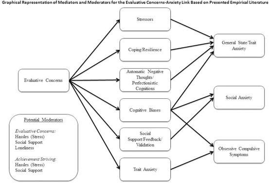 Academic Anxiety How Perfectionism And >> Anxiety And Perfectionism Relationships Mechanisms And Academic Anxiety How Perfectionism And >> Anxiety And Perfectionism Relationships Mechanisms And