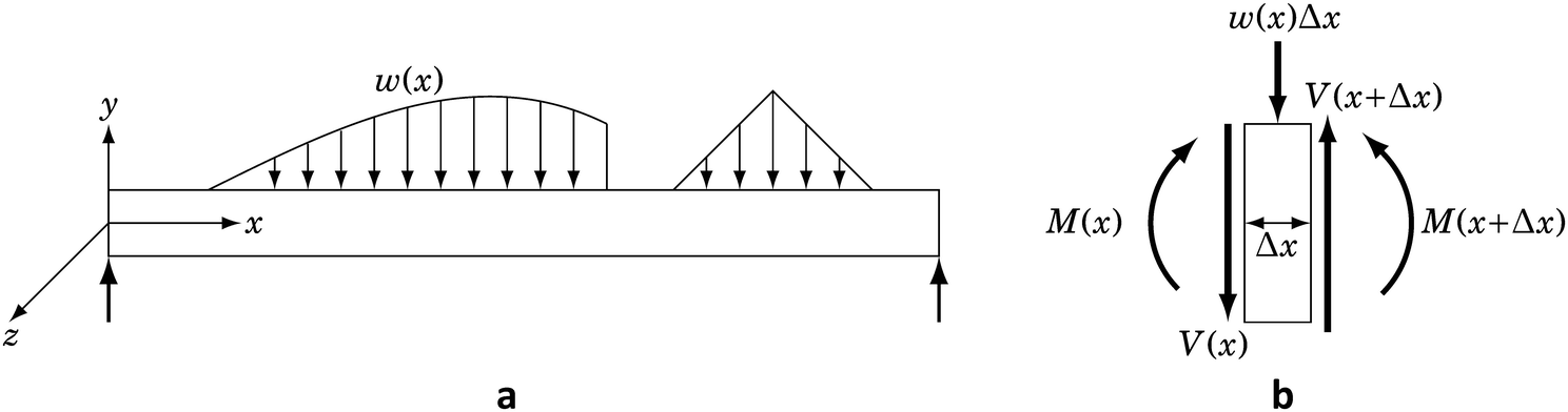 Elastic Bending Of Beams Springerlink Elastic Bending Of Beams Springerlink