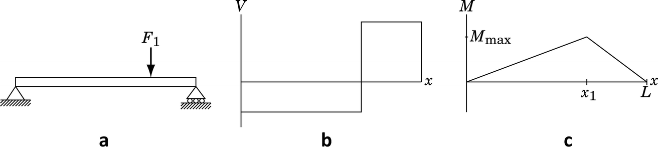 Elastic Bending Of Beams Springerlink Elastic Bending Of Beams Springerlink