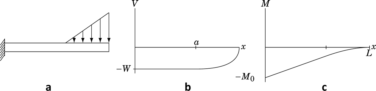 Elastic Bending Of Beams Springerlink