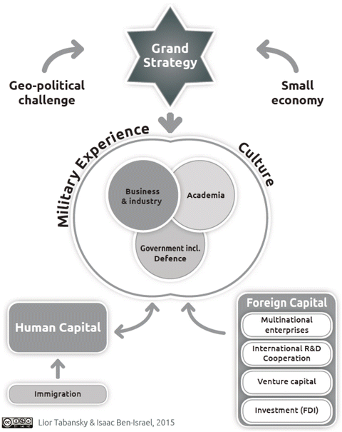 The National Innovation Ecosystem of Israel  SpringerLink