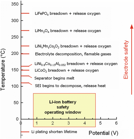 Safety Aspects of Li-Ion Batteries | SpringerLink