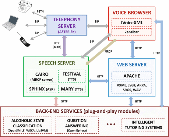 HALEF: An Open-Source Standard-Compliant Telephony-Based Modular Spoken  Dialog System: A Review and An Outlook | SpringerLink