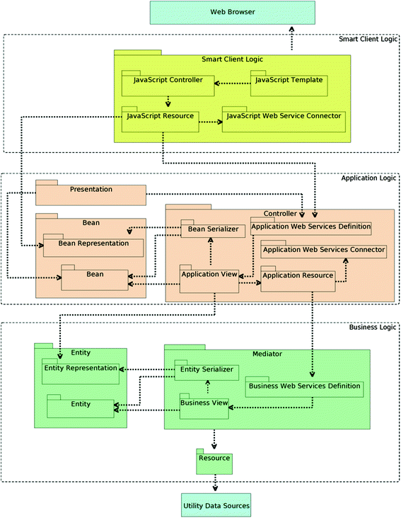Architectural Principles For Service Cloud Applications Springerlink
