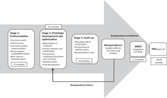 Anda Product Development Flow Chart