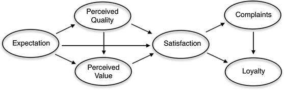 The Research of the Influence of Customer Perceived Value to Customer  Satisfaction in Mobile Games | SpringerLink