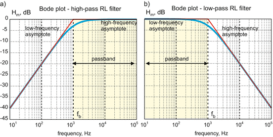 Filter Circuits: Frequency Response, Bode Plots, and Fourier Transform |  SpringerLink