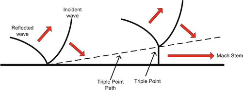 Blast Injury Mechanism 