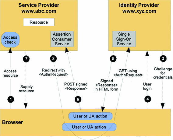 Enhancing Public Digital Identity System Spid To Prevent Information Leakage Springerlink Enhancing Public Digital Identity System Spid To Prevent Information Leakage Springerlink