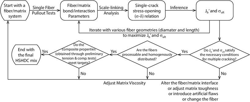 multi scale mechanical performance of high strength high ductility concrete springerlink