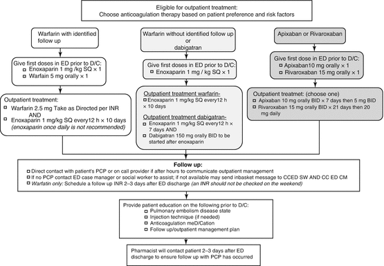 Anticoagulation Management In The Emergency Department Springerlink