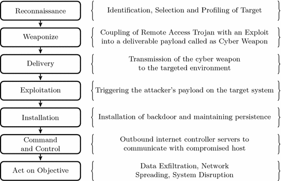 technical aspects of cyber kill chain springerlink cyber kill chain