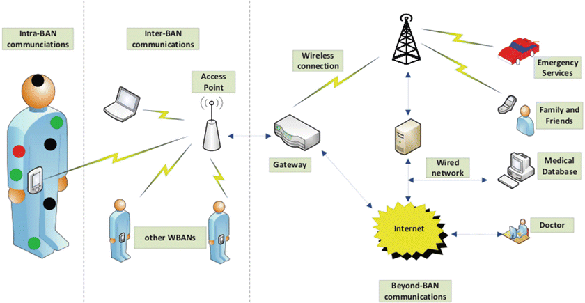 Design of Wearable Health Monitoring Systems: An Overview of Techniques ... Circuit Diagram