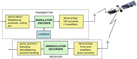 Satellite Communications Modulation and Multiplexing | SpringerLink