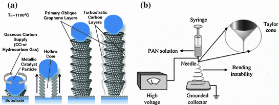 Carbon Nanofibers Structure And Fabrication Springerlink - 