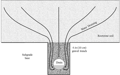 Soil Drainage Springerlink