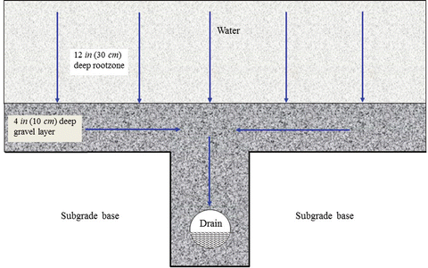 Soil Drainage Springerlink