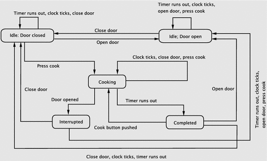 Modelling With Finite State Machines Springerlink