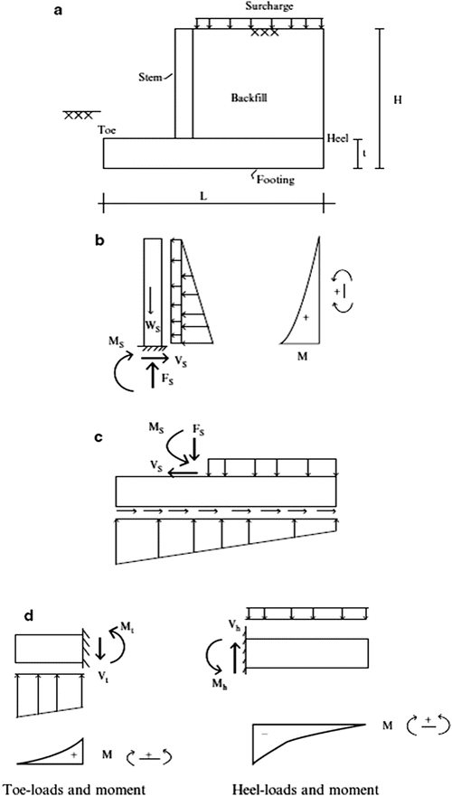 Cantilever Retaining Walls Overview Of The Design Process Asdip