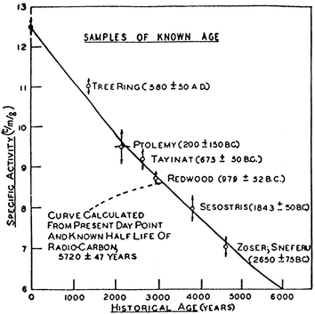 Carbon dating svenska