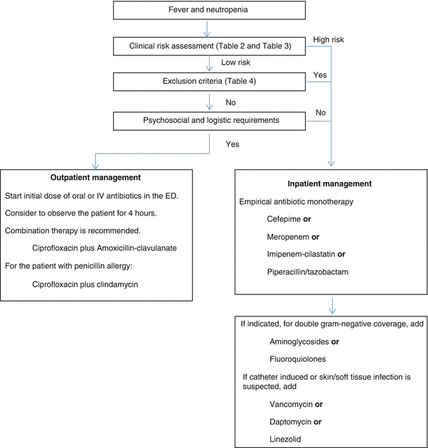 Neutropenic Fever SpringerLink