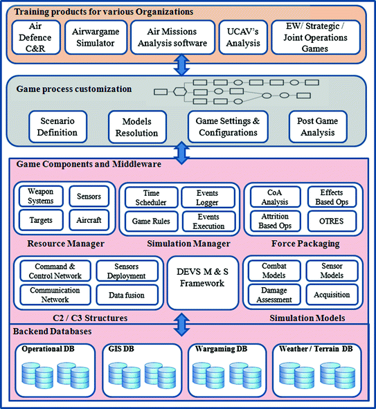 Design and Development of Intelligent Military Training Systems and ...