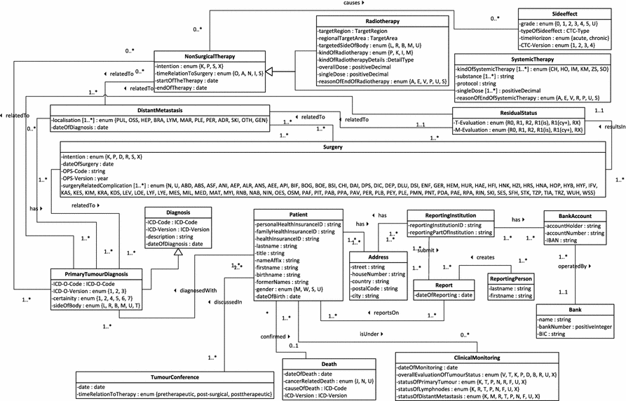 Towards A Pathway Based Clinical Cancer Registration In Hospital
