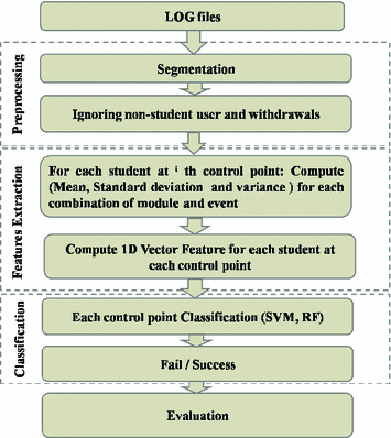 machine learning predicting student performance