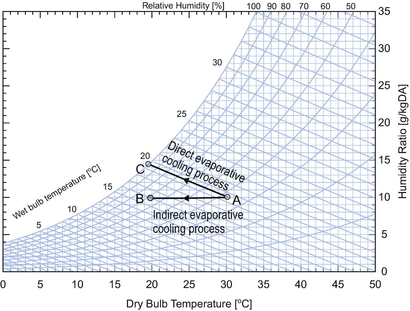 Evaporative Cooler Performance Chart