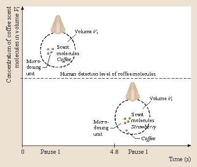 microdosing of scents springerlink