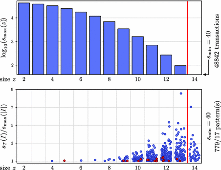 Pattern Spectrum And Multiscale Shape Representation | significant frequent item sets via pattern spectrum Pattern Spectrum And Multiscale Shape Representation | significant frequent item sets via pattern spectrum