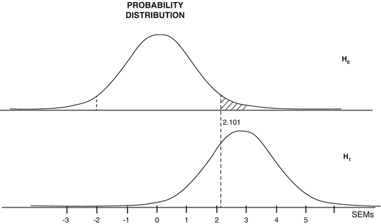 null hypothesis t table