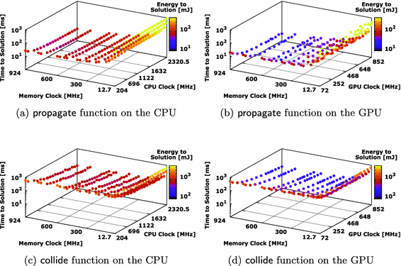 Energy Performance Tradeoffs For Hpc Applications On Low Power Processors Springerlink