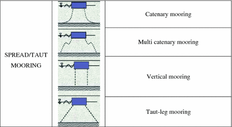 Mooring And Anchoring Springerlink