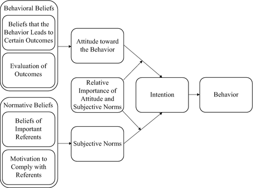 Theory of Planned Behavior | SpringerLink