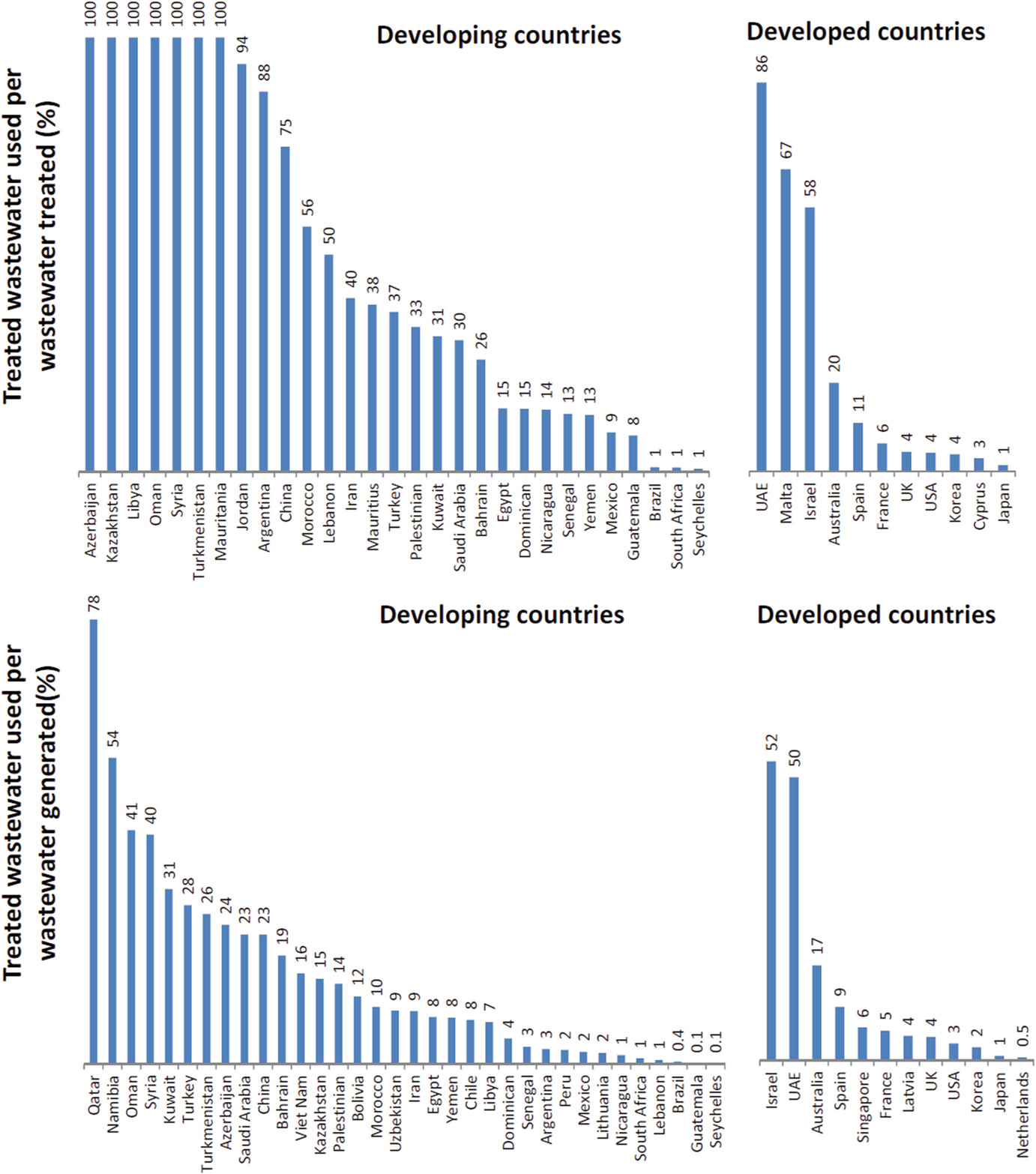 Global Experiences On Wastewater Irrigation Challenges And Prospects Springerlink