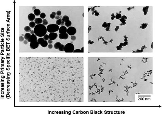 Carbon black in rubber
