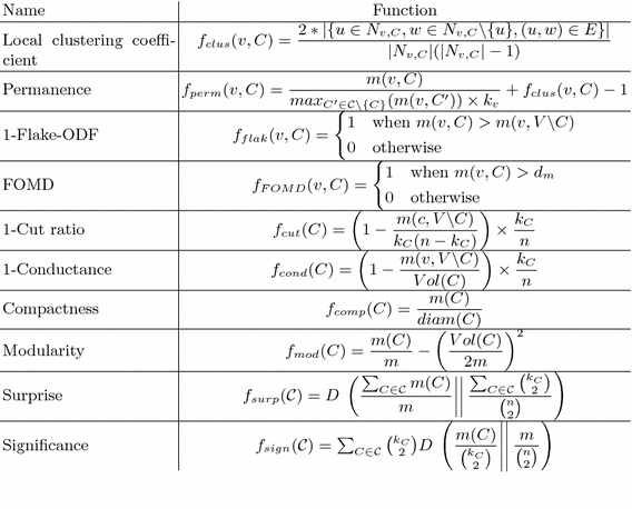 On The Evaluation Potential Of Quality Functions In Community Detection For Different Contexts Springerlink