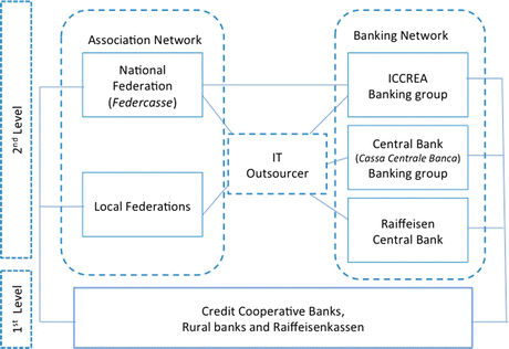 Italian Credit Cooperative Banks Springerlink
