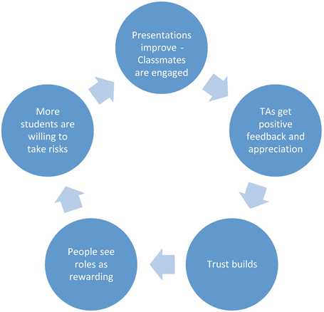 The Co-created Classroom: From Teacher/Student to Mentor/Apprentice ...