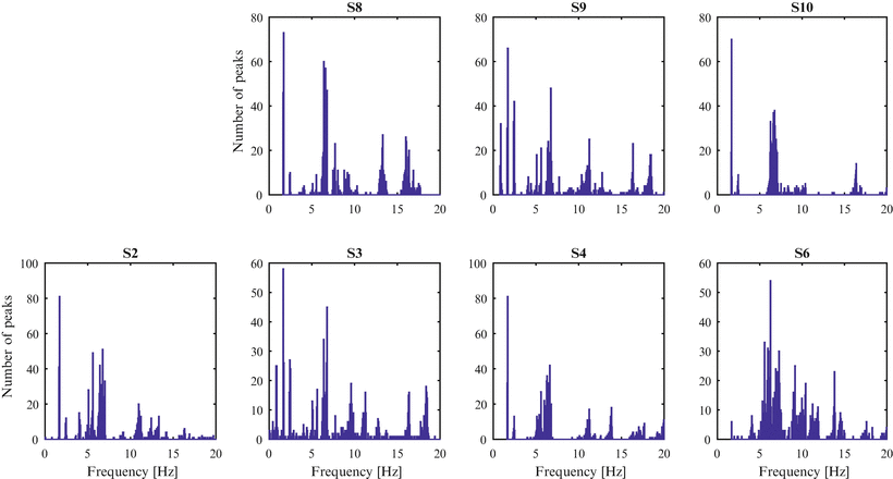 Wireless Monitoring Of The Dynamic Behavior Of Railway Catenary