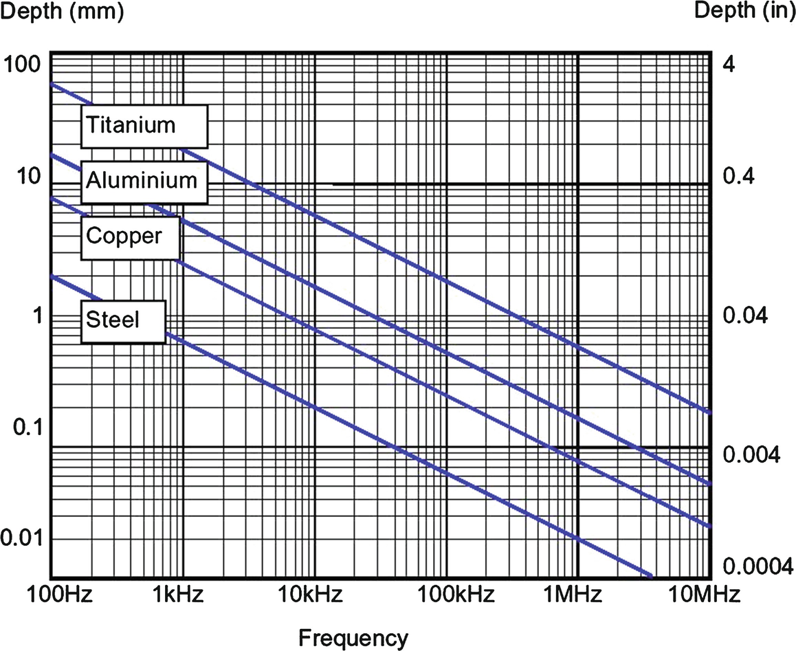 Eddy Current Testing SpringerLink