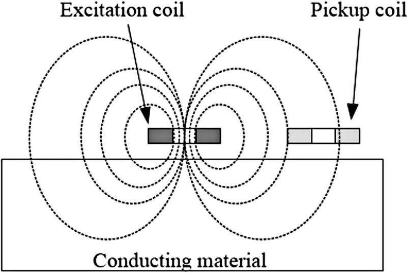 Eddy Current Testing Springerlink