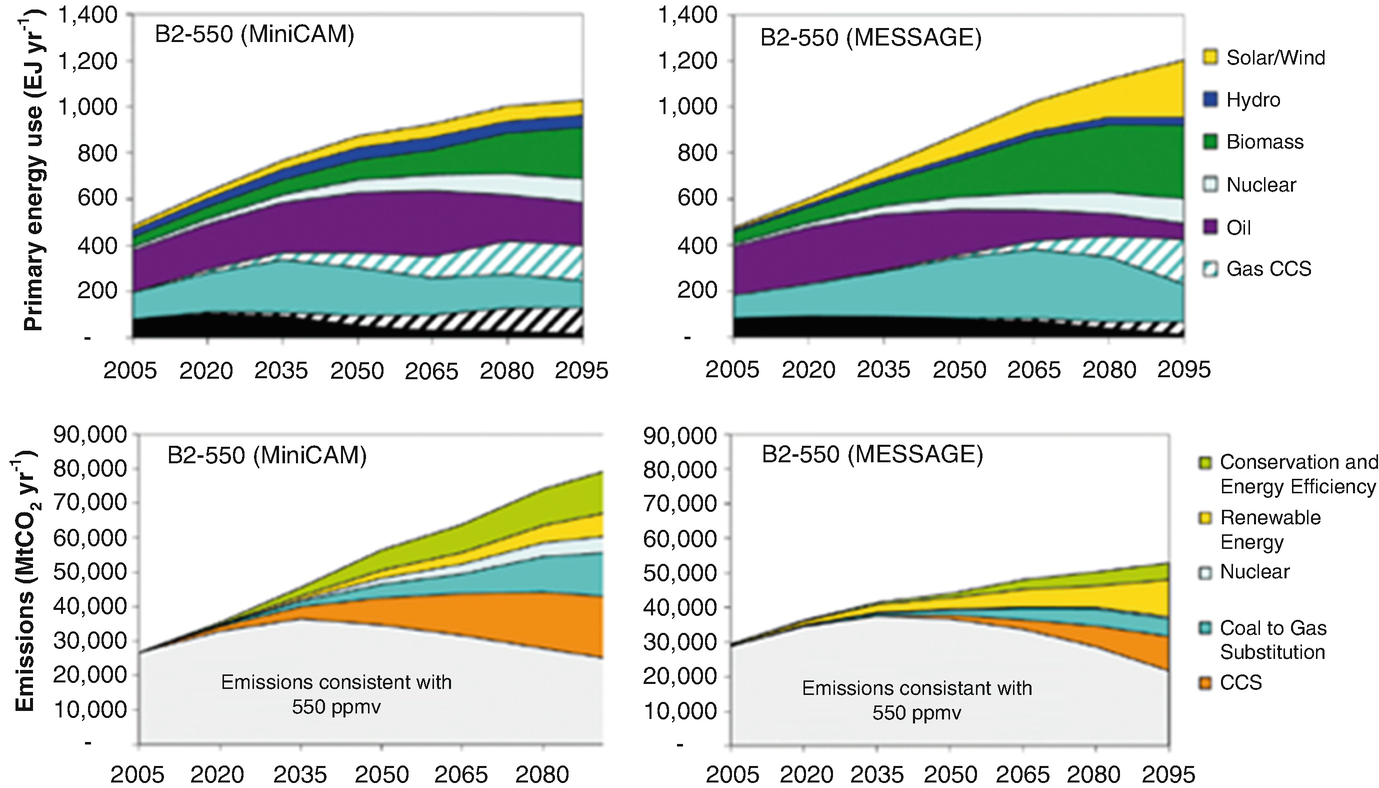 Energy Choice to Support Carbon Dioxide Reduction in Indonesia 