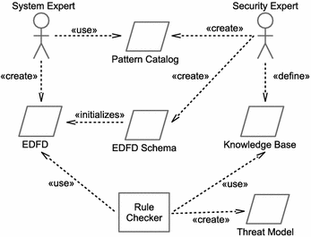 Automatically Extracting Threats From Extended Data Flow Diagrams Springerlink