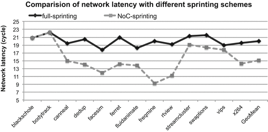 NoC-Aware Computational Sprinting | SpringerLink