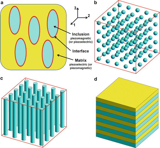 Coupling and Overall Properties of a Class of Multiferroic Composites SpringerLink