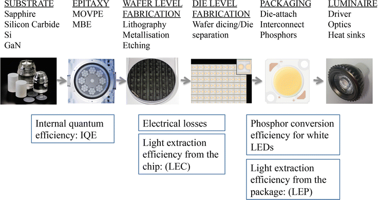 Solid State Lighting Based On Light Emitting Diode Technology