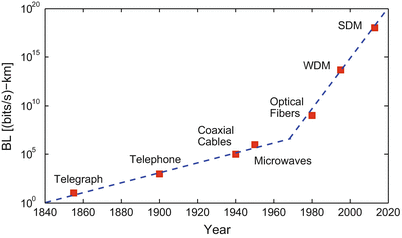 Image result for fiber optic cable speeds history